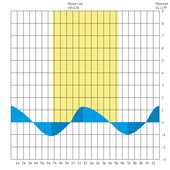  tide chart for Wednesday, February 14, 2024
