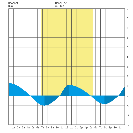  tide chart for Thursday, February 15, 2024