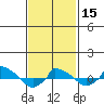  tide chart for Thursday, February 15, 2024