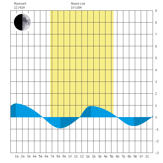  tide chart for Friday, February 16, 2024