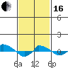  tide chart for Friday, February 16, 2024