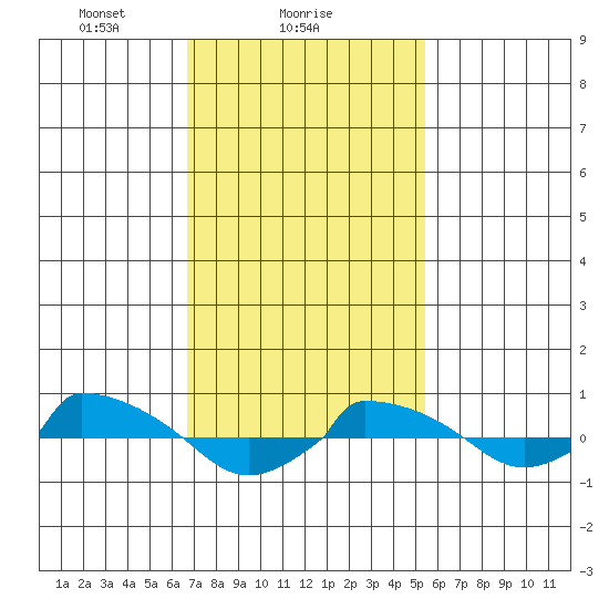  tide chart for Saturday, February 17, 2024