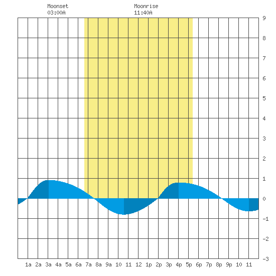  tide chart for Sunday, February 18, 2024