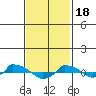  tide chart for Sunday, February 18, 2024