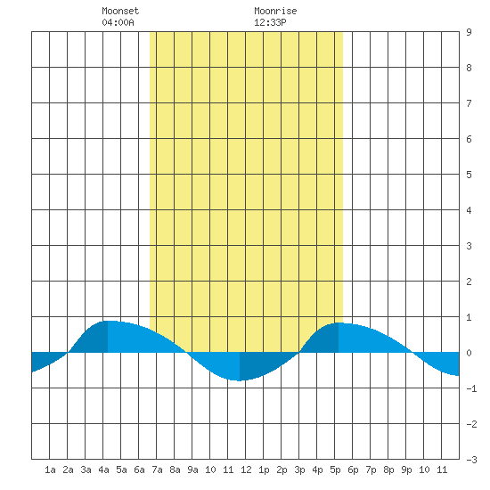  tide chart for Monday, February 19, 2024