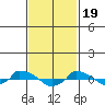  tide chart for Monday, February 19, 2024