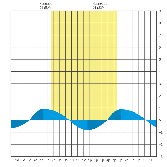  tide chart for Tuesday, February 20, 2024