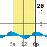  tide chart for Tuesday, February 20, 2024