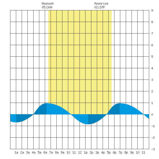  tide chart for Wednesday, February 21, 2024