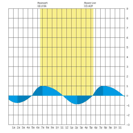  tide chart for Thursday, February 22, 2024