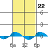  tide chart for Thursday, February 22, 2024