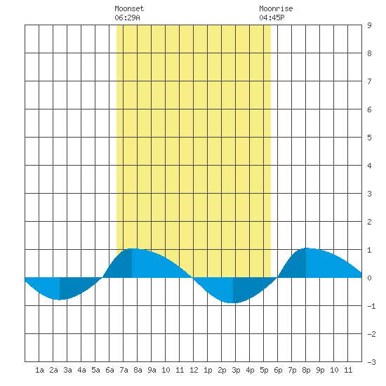  tide chart for Friday, February 23, 2024