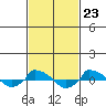  tide chart for Friday, February 23, 2024