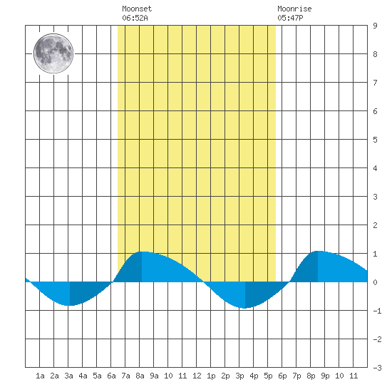  tide chart for Saturday, February 24, 2024