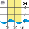  tide chart for Saturday, February 24, 2024
