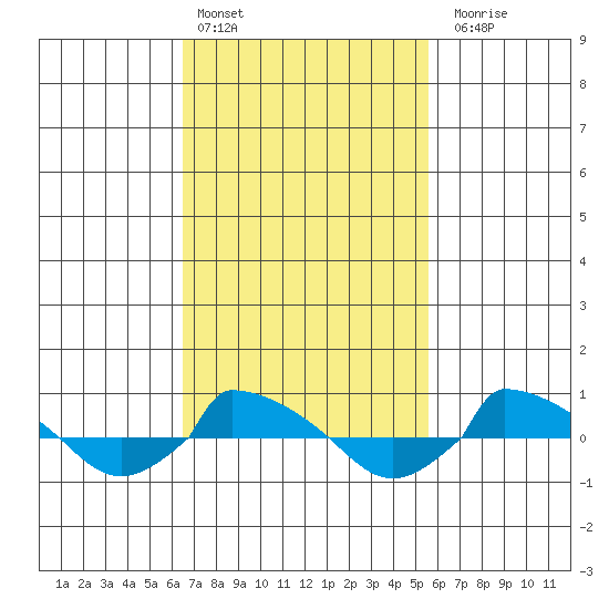  tide chart for Sunday, February 25, 2024