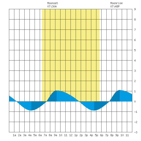  tide chart for Monday, February 26, 2024