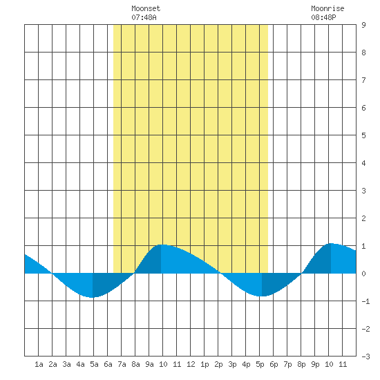  tide chart for Tuesday, February 27, 2024