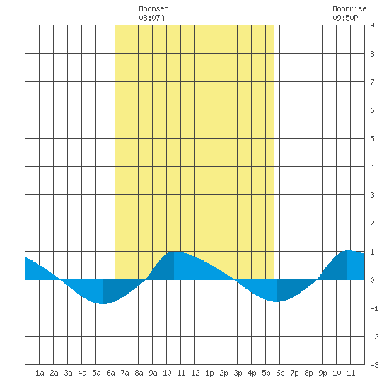  tide chart for Wednesday, February 28, 2024