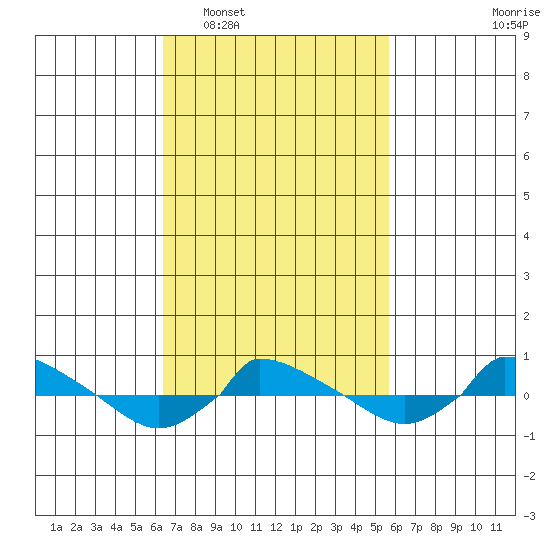  tide chart for Thursday, February 29, 2024