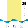  tide chart for Thursday, February 29, 2024