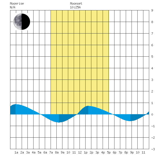  tide chart for Friday, February 2, 2024