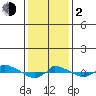  tide chart for Friday, February 2, 2024