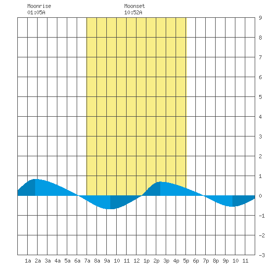  tide chart for Saturday, February 3, 2024