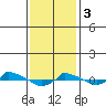  tide chart for Saturday, February 3, 2024