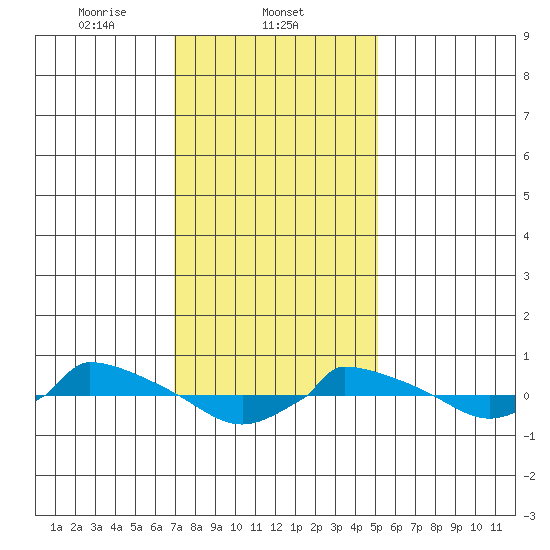  tide chart for Sunday, February 4, 2024