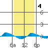  tide chart for Sunday, February 4, 2024