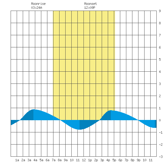  tide chart for Monday, February 5, 2024
