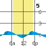  tide chart for Monday, February 5, 2024