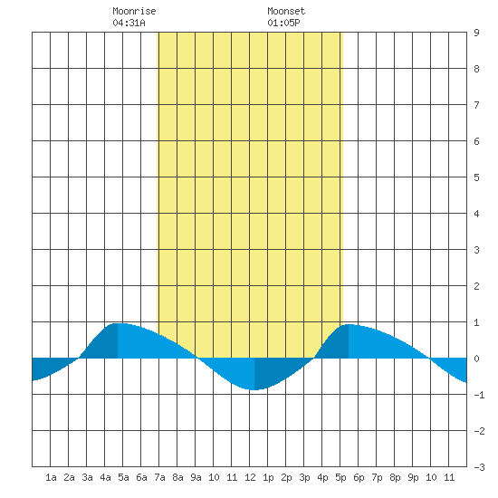  tide chart for Tuesday, February 6, 2024