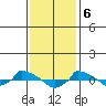  tide chart for Tuesday, February 6, 2024