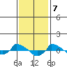  tide chart for Wednesday, February 7, 2024