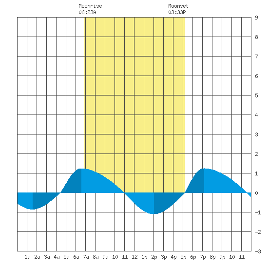  tide chart for Thursday, February 8, 2024