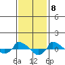  tide chart for Thursday, February 8, 2024