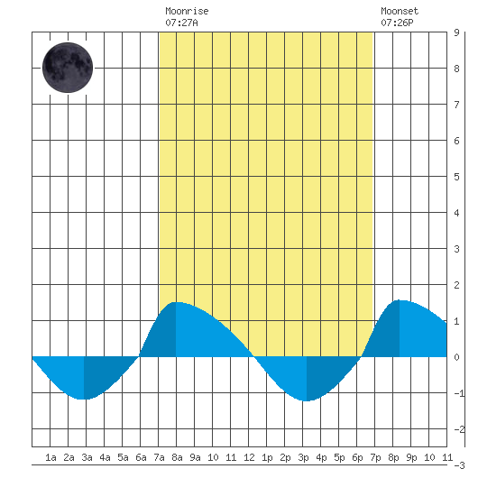  tide chart for Sunday, March 10, 2024