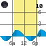  tide chart for Sunday, March 10, 2024