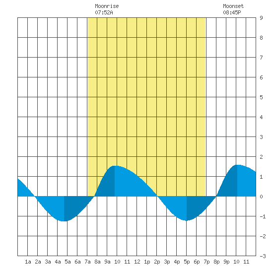  tide chart for Monday, March 11, 2024