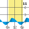  tide chart for Monday, March 11, 2024