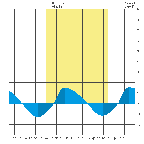 tide chart for Tuesday, March 12, 2024
