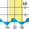  tide chart for Tuesday, March 12, 2024