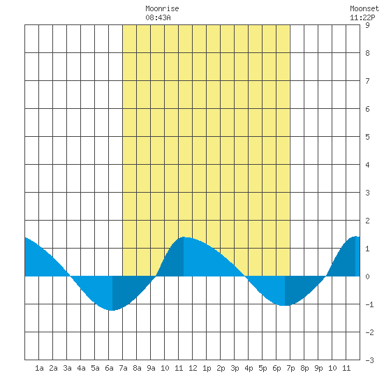  tide chart for Wednesday, March 13, 2024