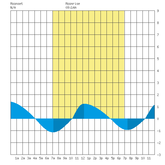  tide chart for Thursday, March 14, 2024