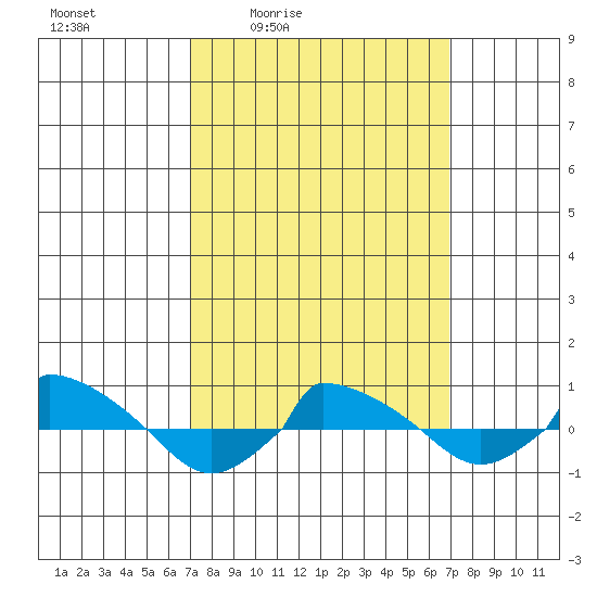  tide chart for Friday, March 15, 2024