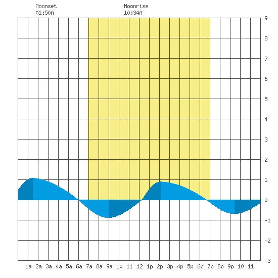  tide chart for Saturday, March 16, 2024