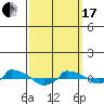  tide chart for Sunday, March 17, 2024