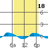  tide chart for Monday, March 18, 2024